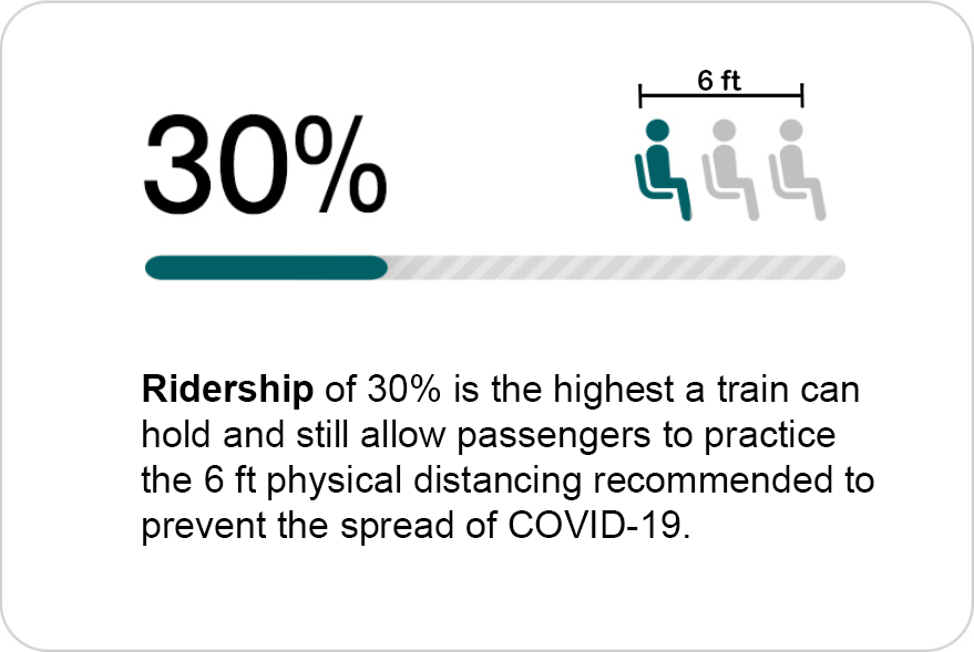 30% Ridership Image Ridership of 30% is the highest a train can hold and still allow passengers to practice the 6ft social distancing recommended to prevent the spread of COVID-19.