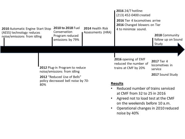 continuous improvement timeline