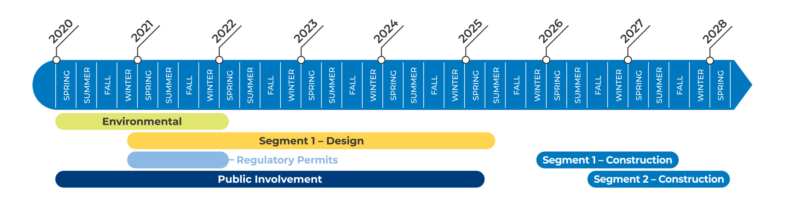 El Monte Project Timeline