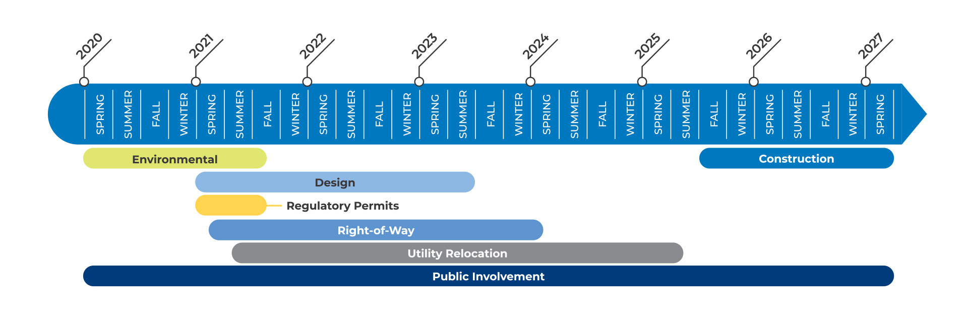 Rancho Cucamonga Project Timeline