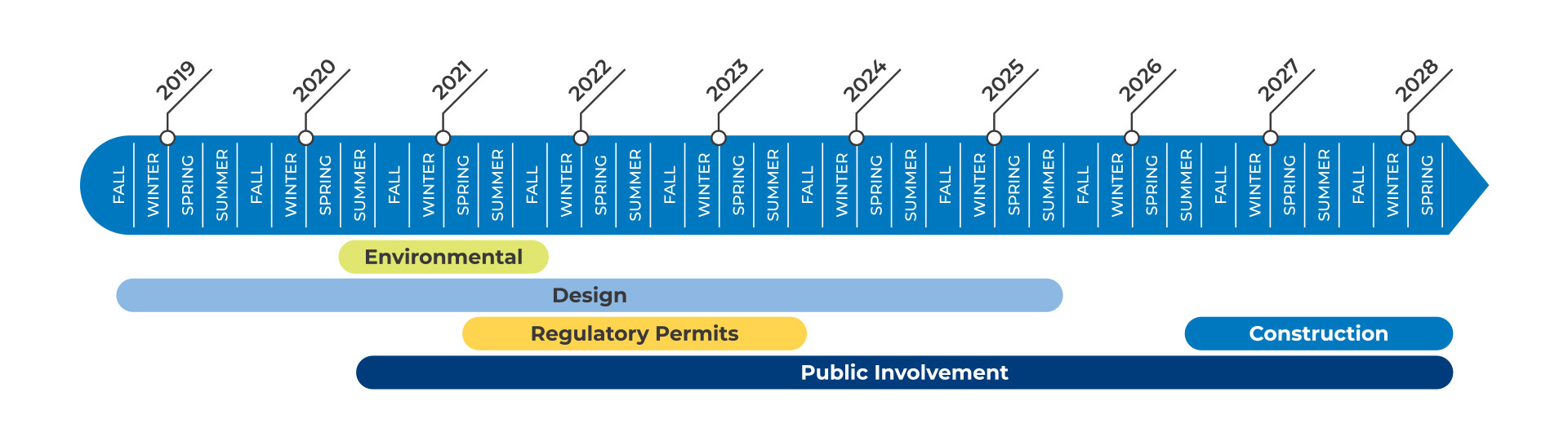 Simi Valley Project Timeline